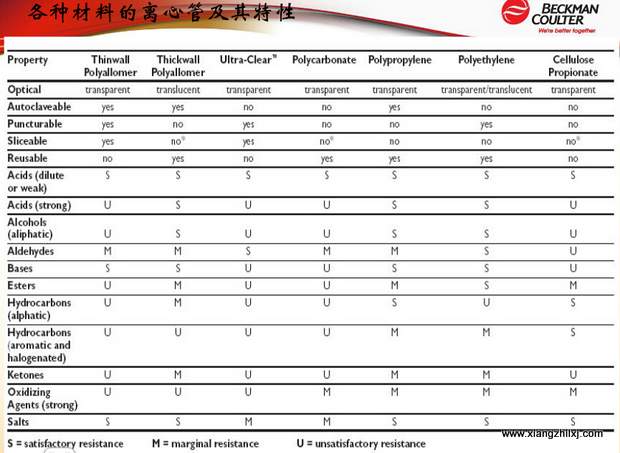 超速離心機離心管的使用-圖解-離心管怎么使用？
