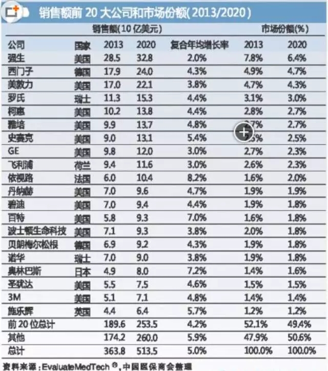 國際醫(yī)療器械巨頭并購大戰(zhàn)的真實原因是什么？